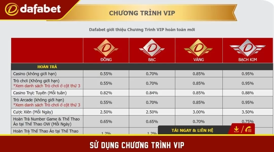 Sử dụng chương trình VIP để giành cơ hội khủng